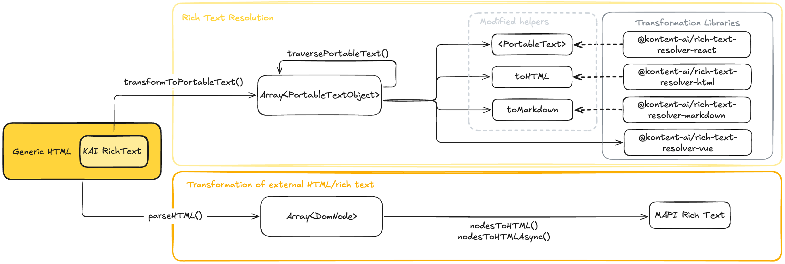 Module API