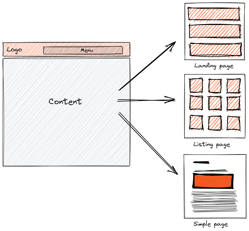 Page types