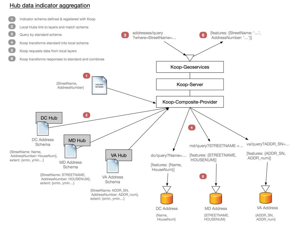 Koop-Composite Architecture