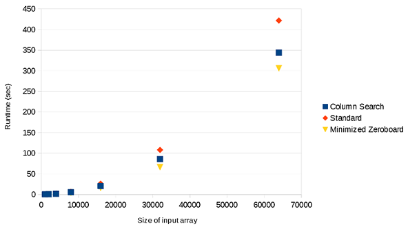 Comparison of algorithm runtimes