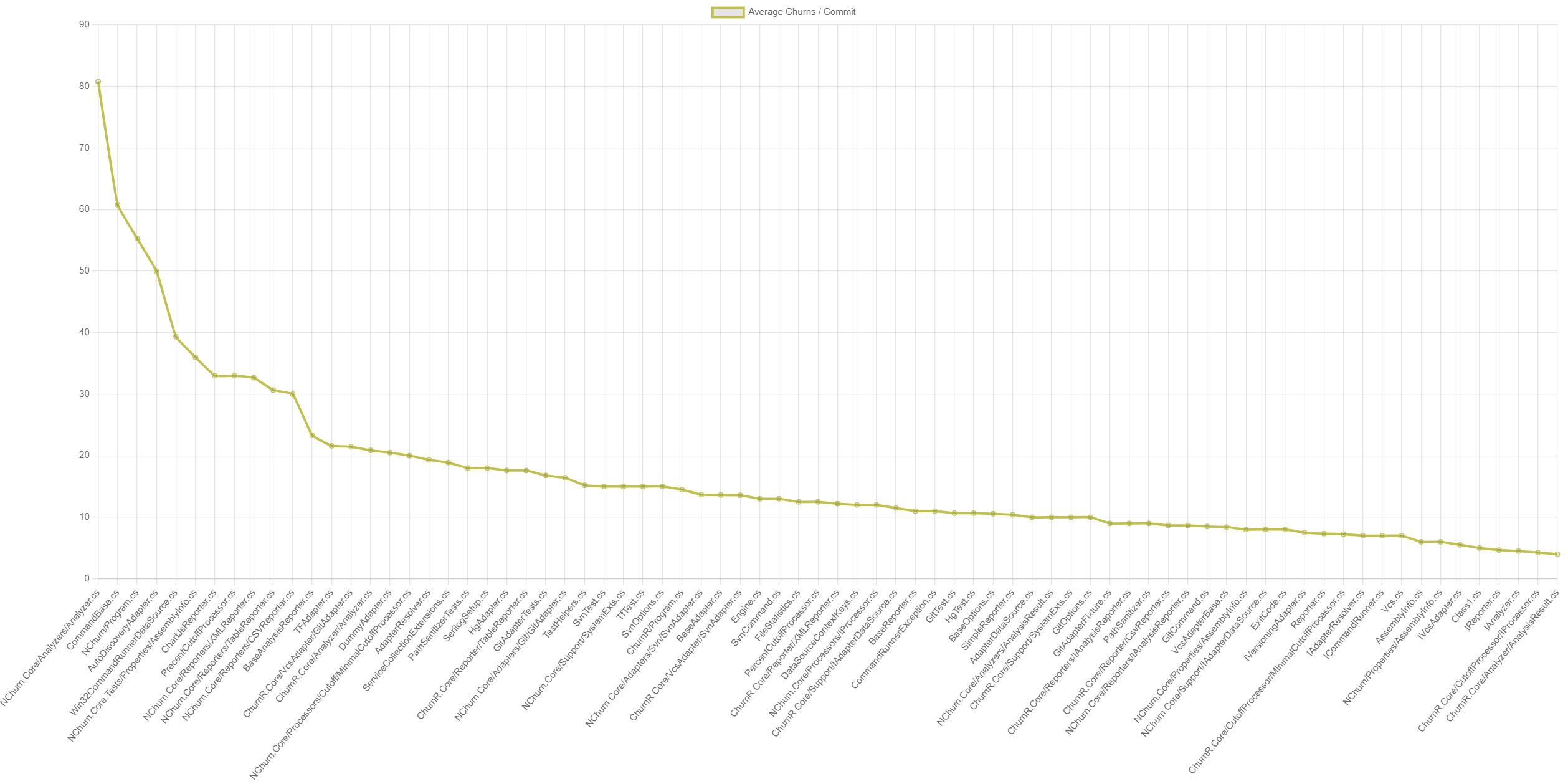 Average Churn Per Commit