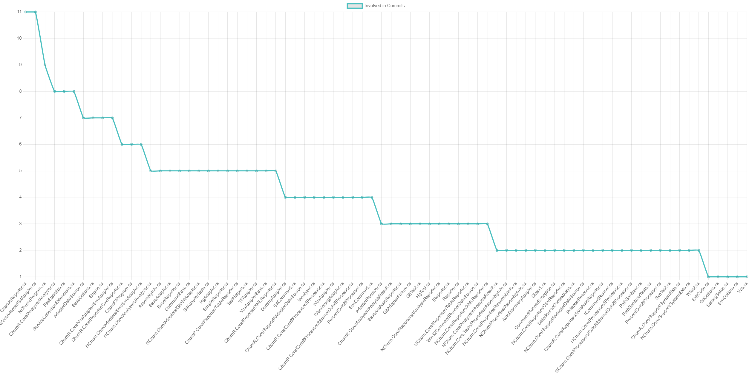 Commits per File