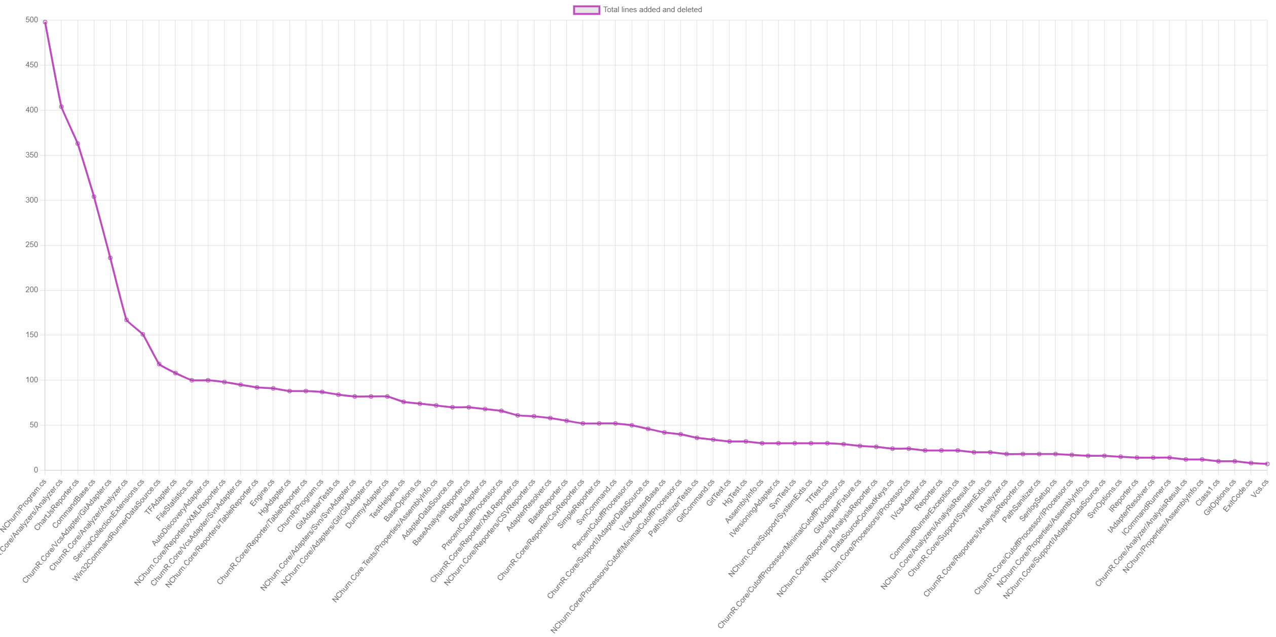 Total line churn per File