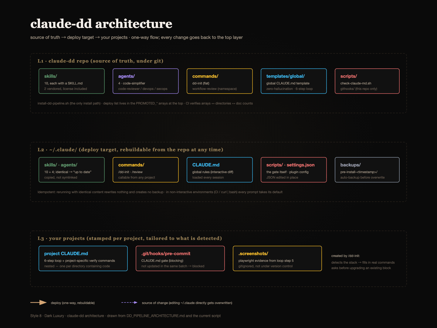 claude-dd three-layer architecture