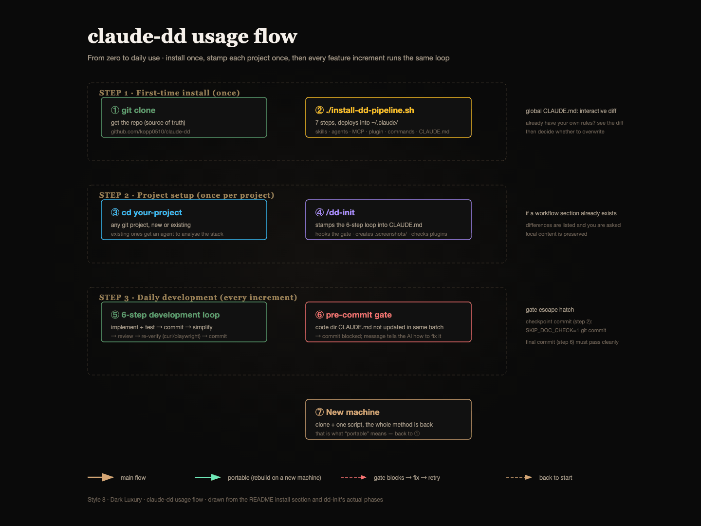 claude-dd usage flow