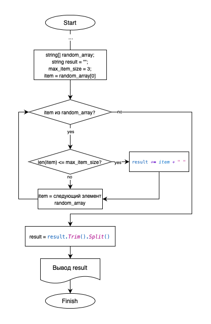 Algorithm Block Scheme