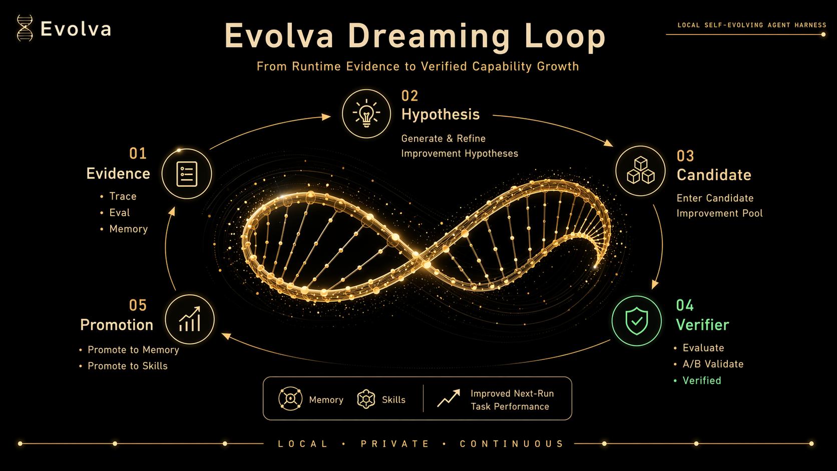 assets/evolva-dreaming-loop.jpeg