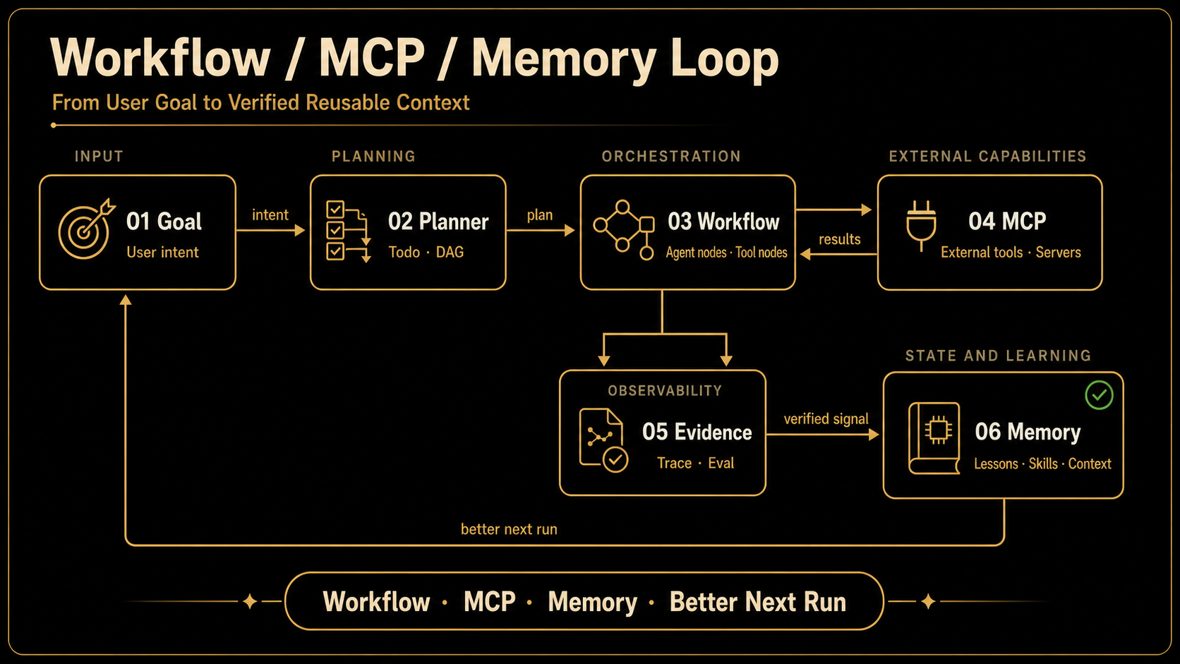 assets/workflow-mcp-memory.png