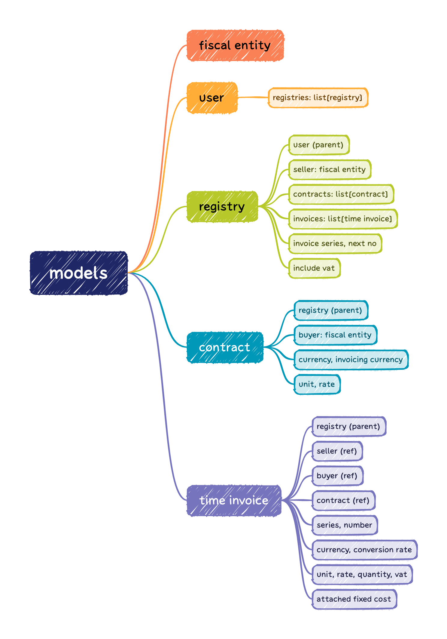 Models hierarchy