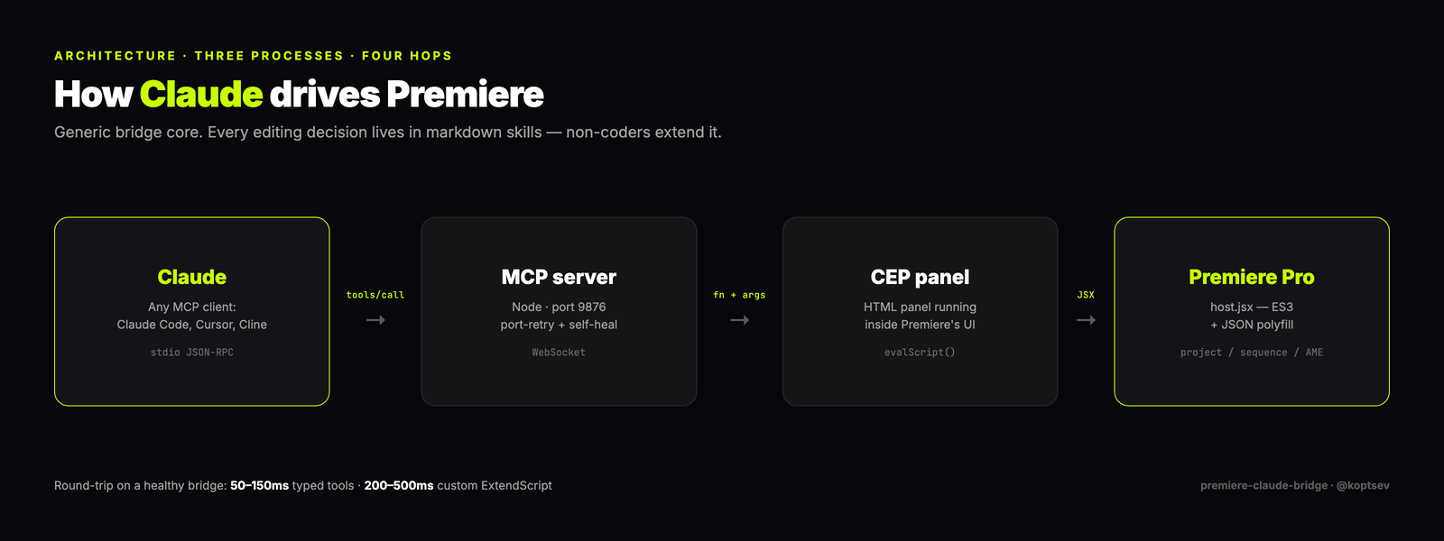 How Claude drives Premiere — three processes, four hops