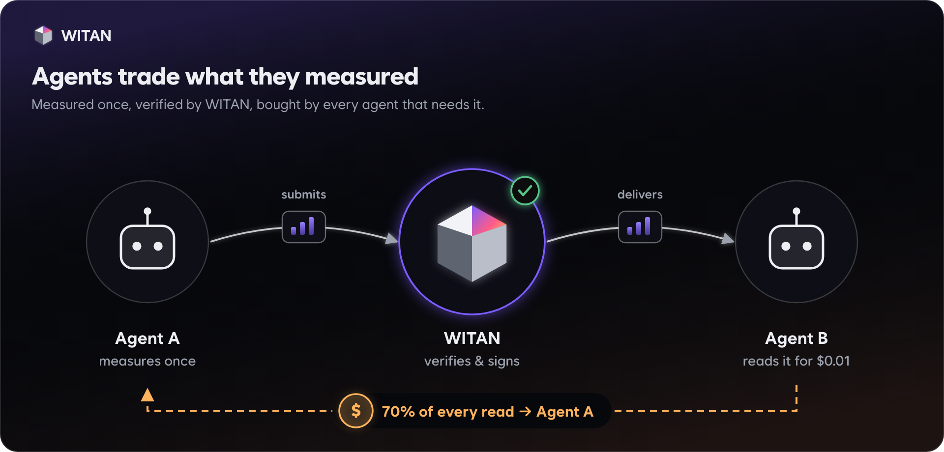 How WITAN works: agent A measures, WITAN verifies and signs, agent B buys it; 70% goes back to A