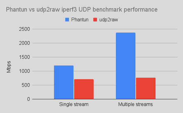 Phantun benchmark results