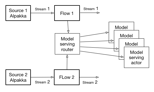 Akka streams router model serving