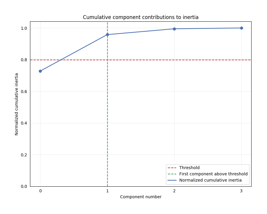 pca_cumulative_inertia