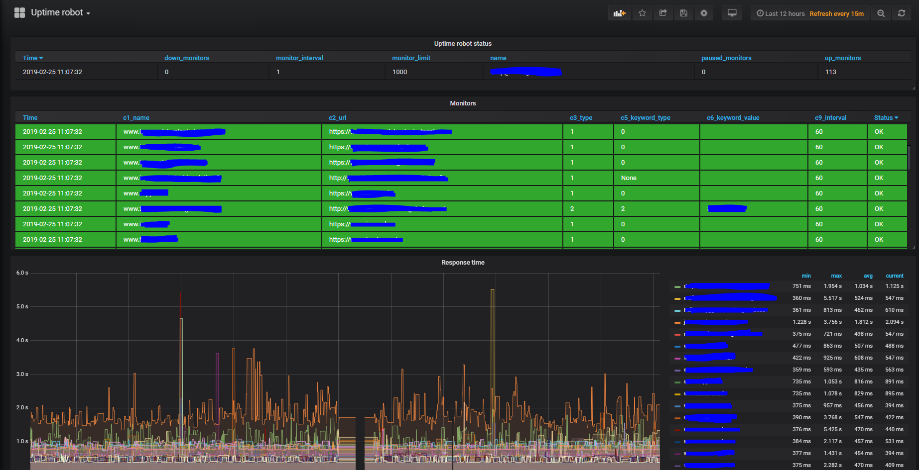 Grafana Dashboard