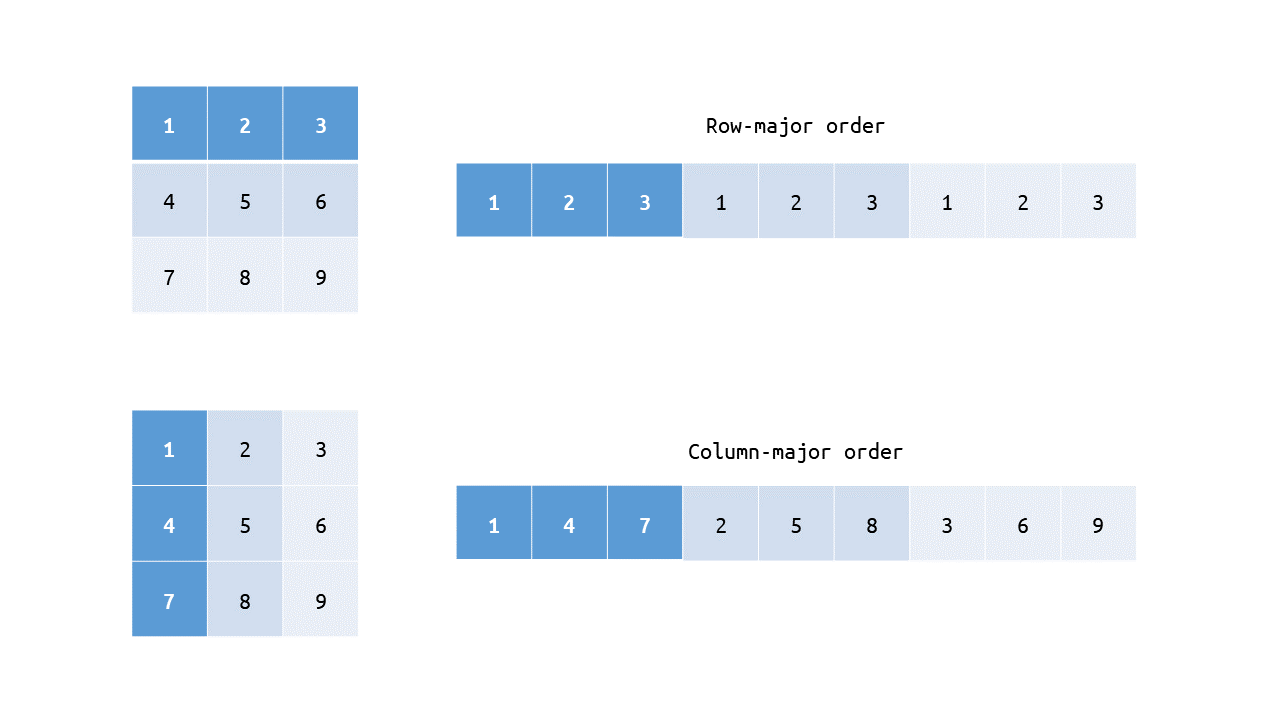 Row- and column-major order