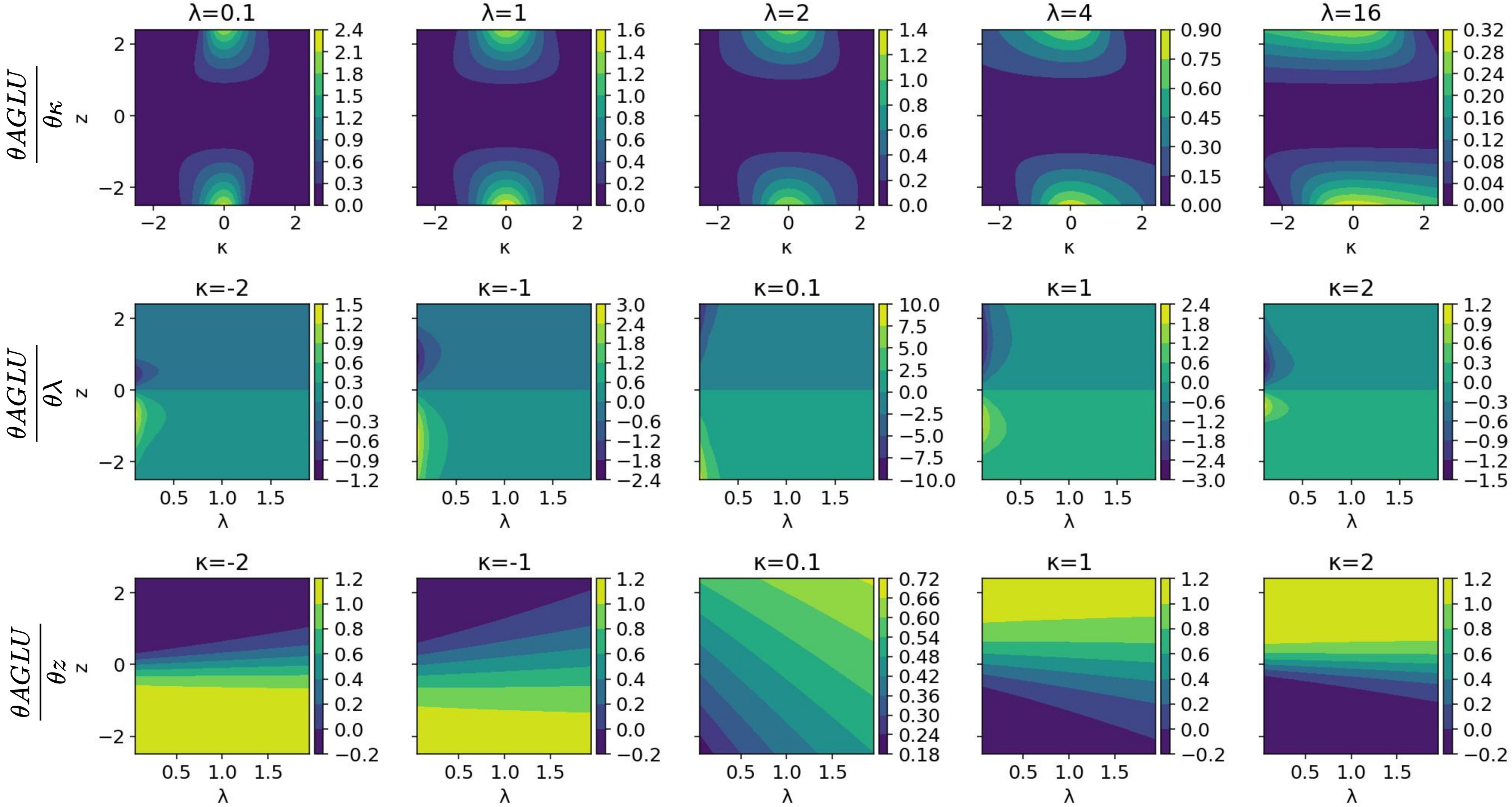 APA unifies most activation functions under the same formula.