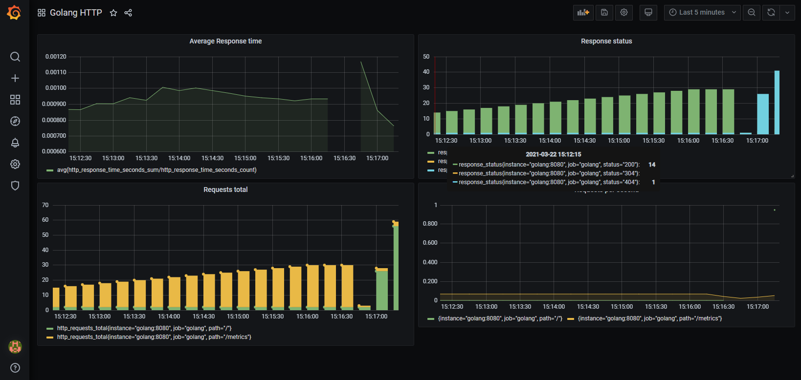 Graphana Dashboard