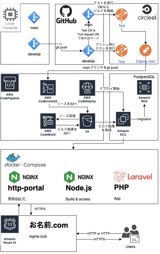 LogMe infra