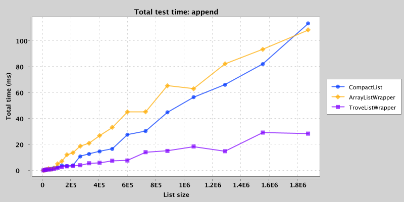 Total time for sequential append