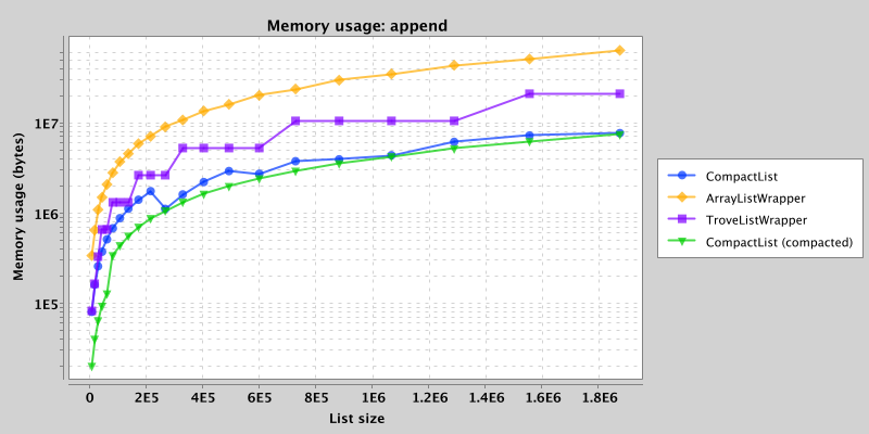 Memory usage after append