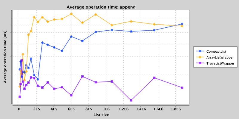 Average operation time for sequential append