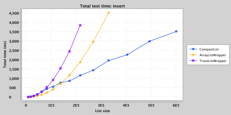 Total time for sequential insert