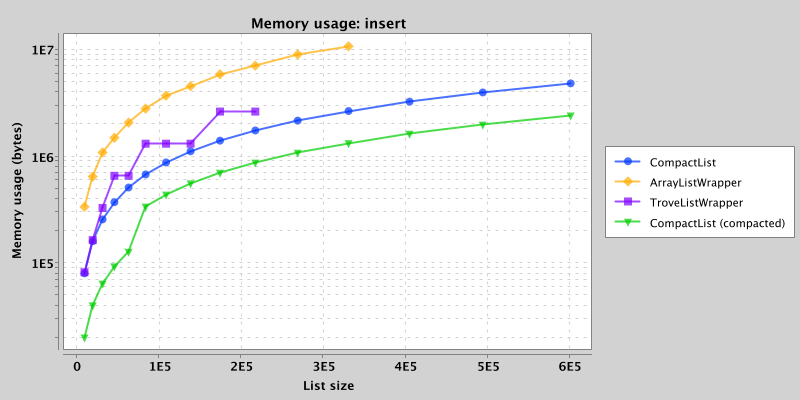 Memory usage after insertion