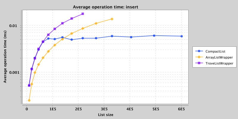 Average operation time for sequential insert