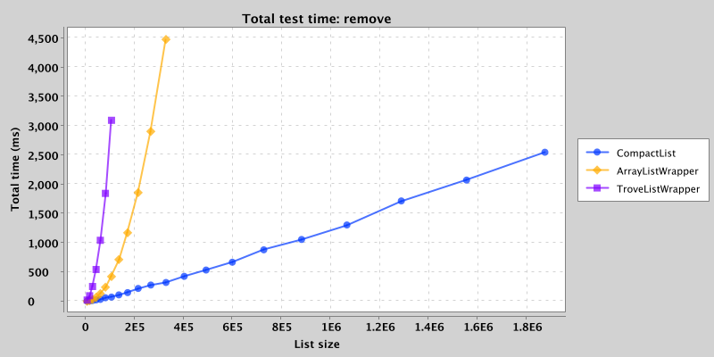 Total time for random removal