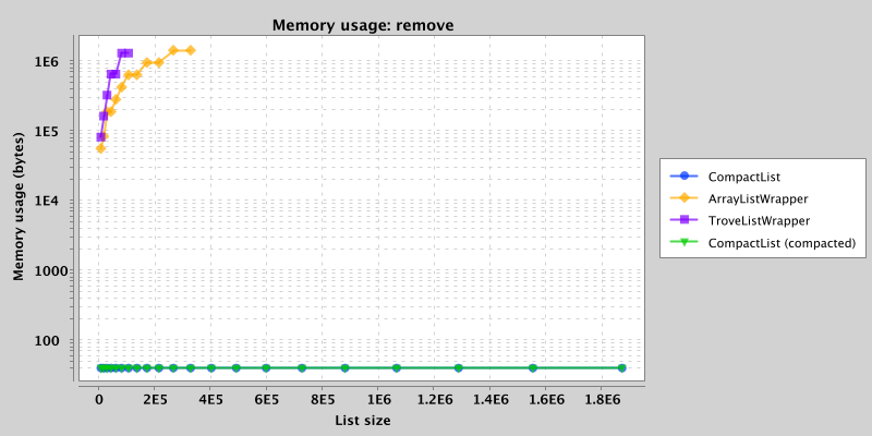 Memory usage after removal