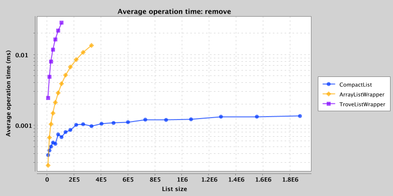 Average operation time for random removal