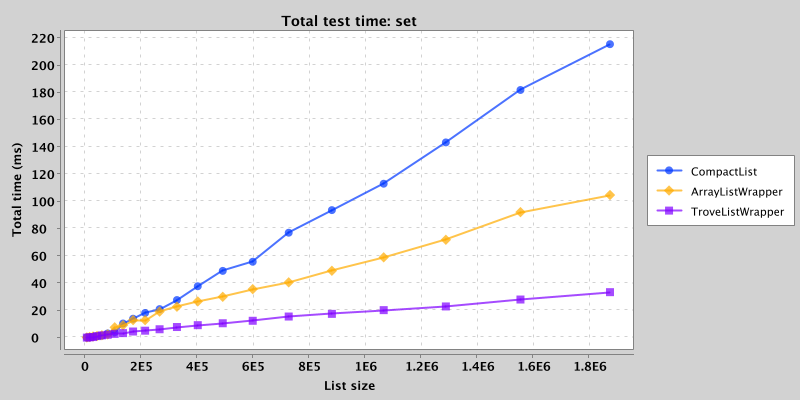 Total time for random set