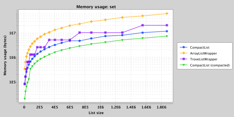 Memory usage after set