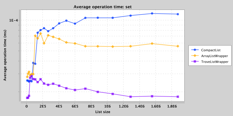 Average operation time for random set