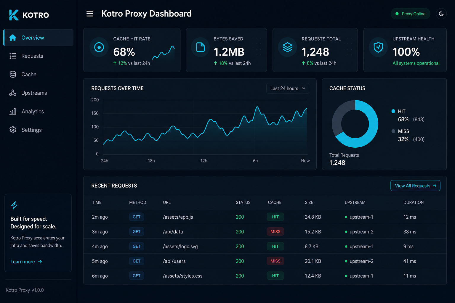 Kotro proxy operator dashboard