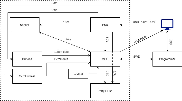 Lab1, from the project README