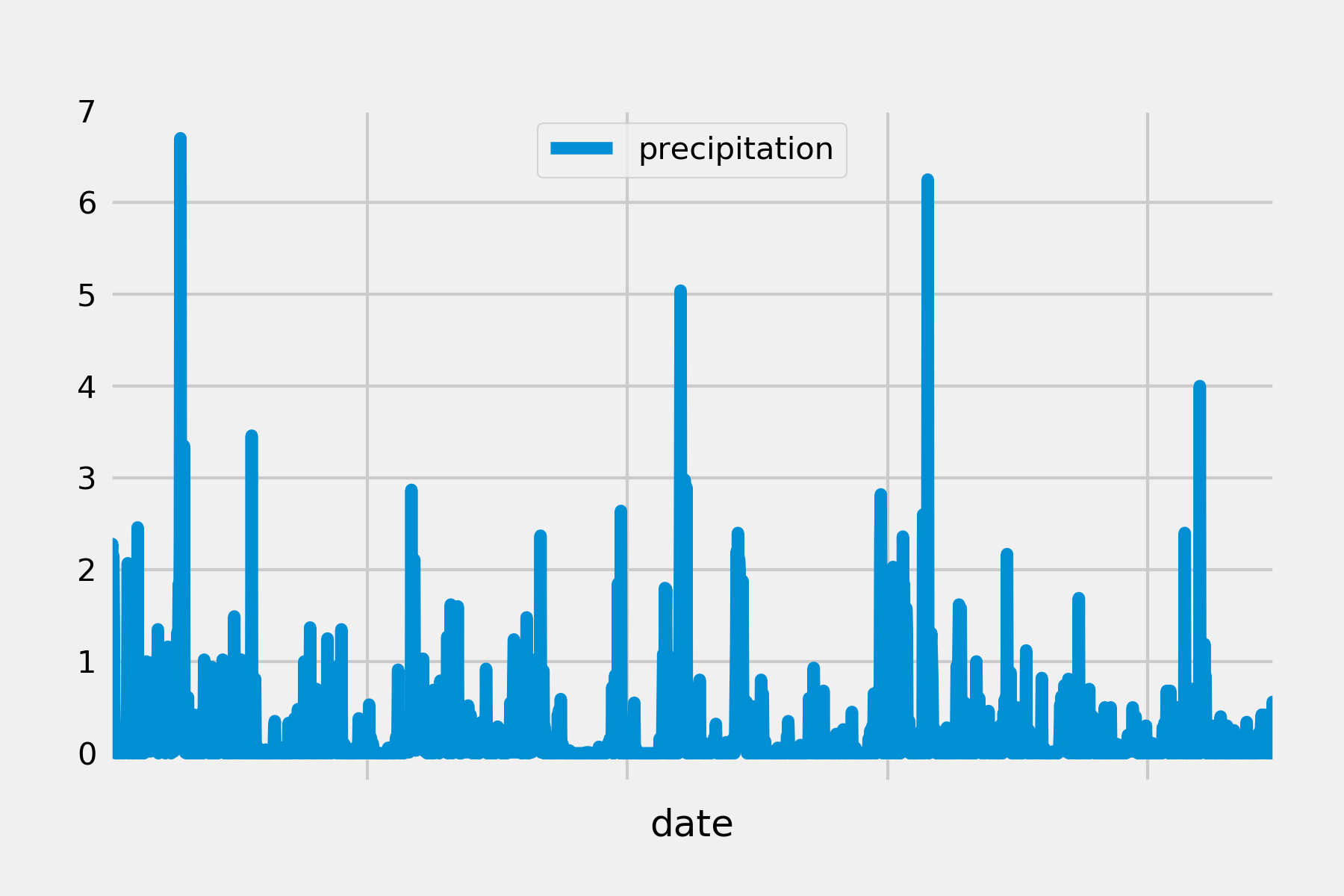 Precipitation