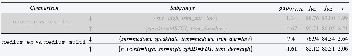 whisper medium.en to medium - most negative divergent subgroups