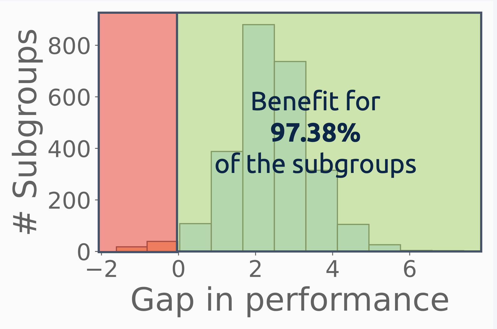 Subgroup gain distribution