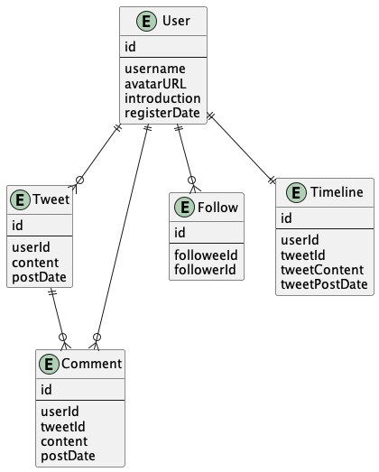 ER Diagram