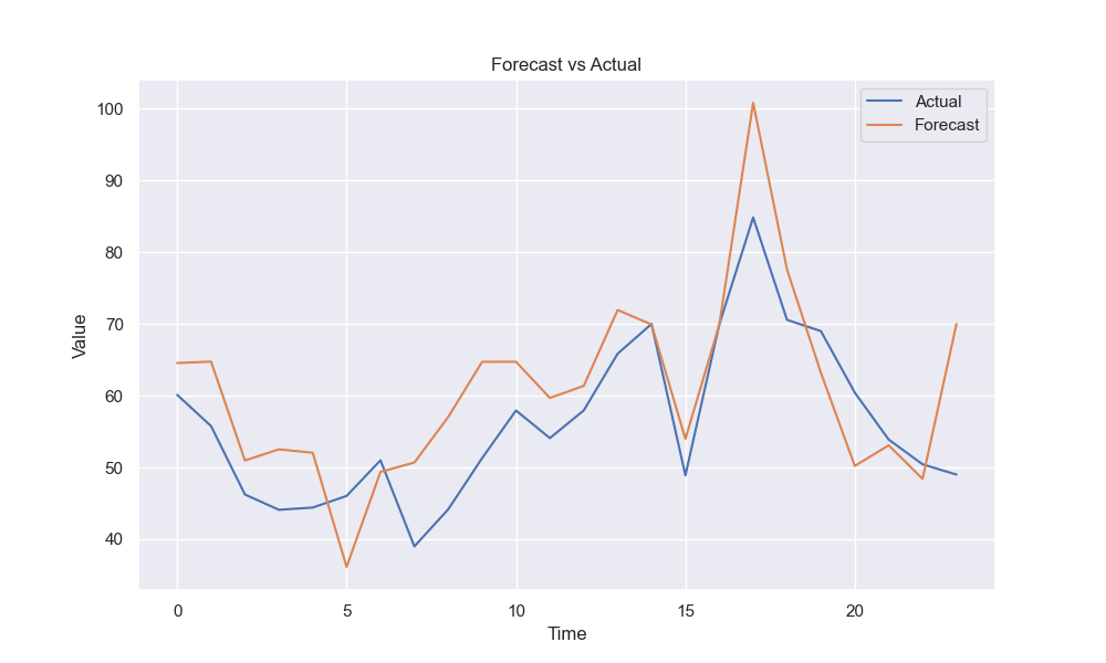 Forecasted Prices