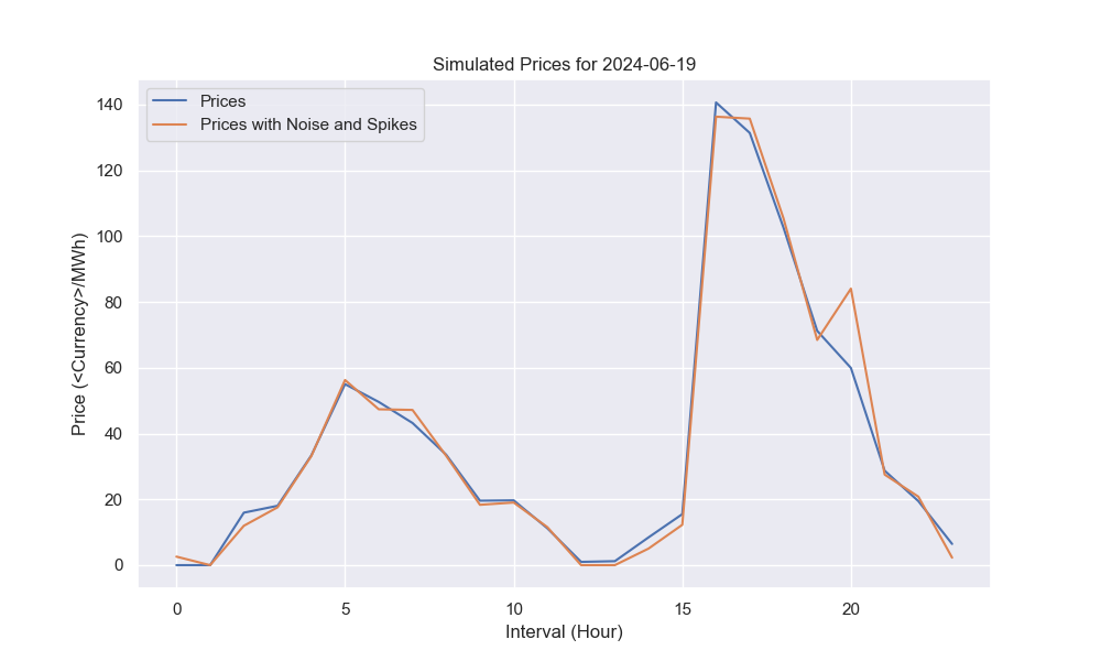 Simulated Prices