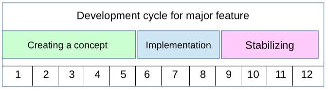 Major features cycle