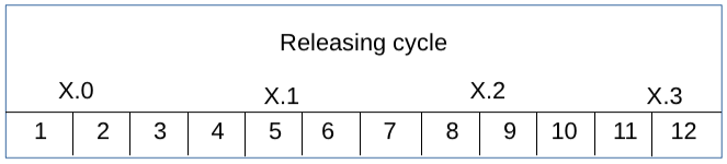 Release cycle