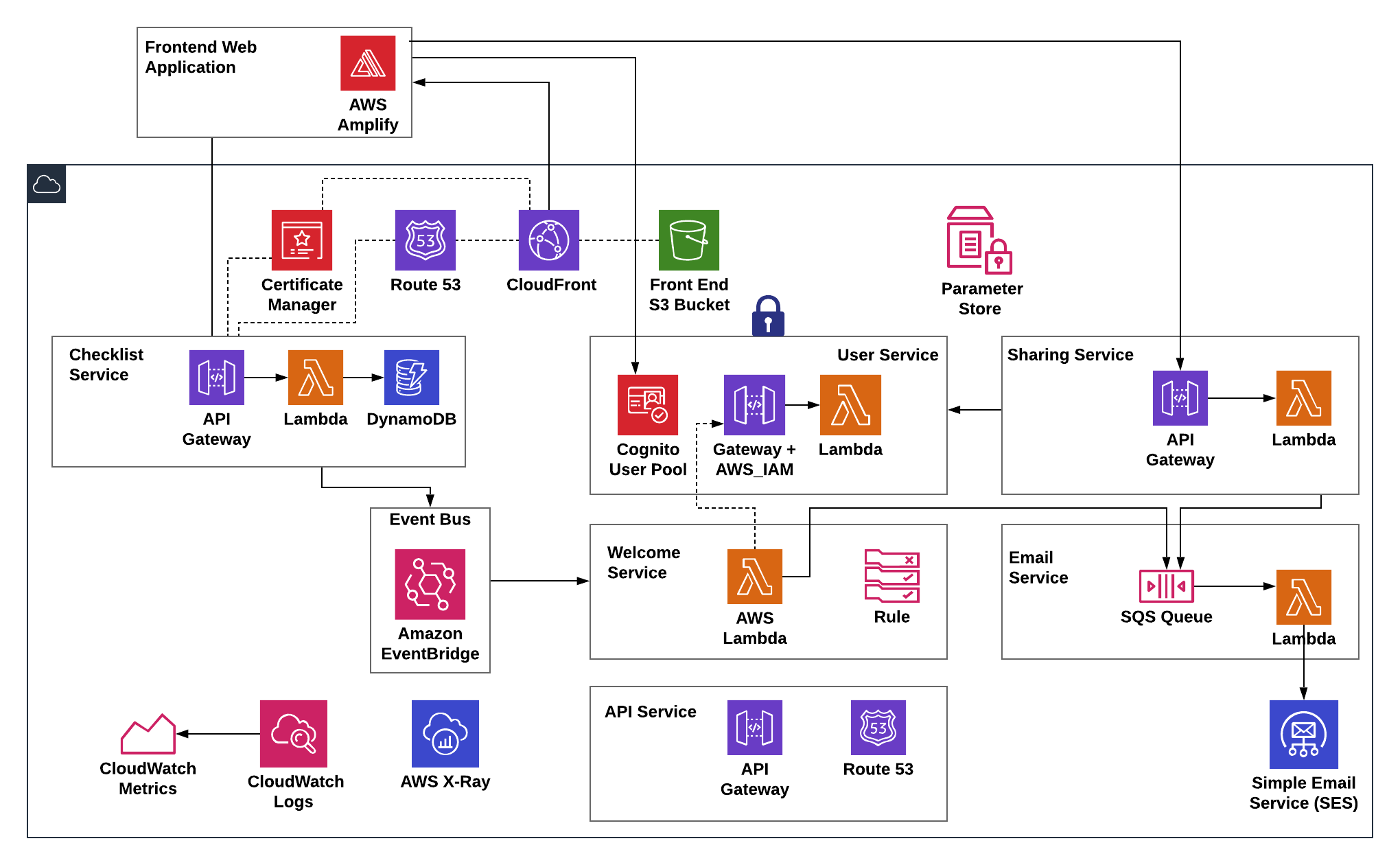 SLIC Starter Architecture