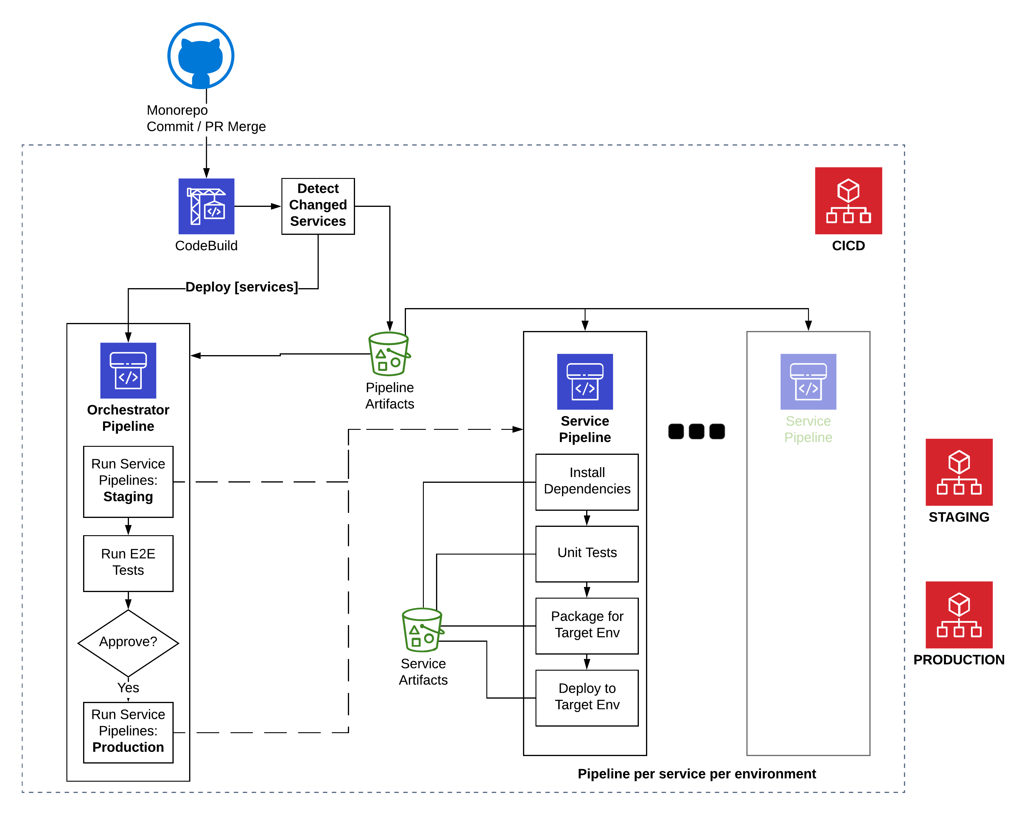 CI/CD Architecture