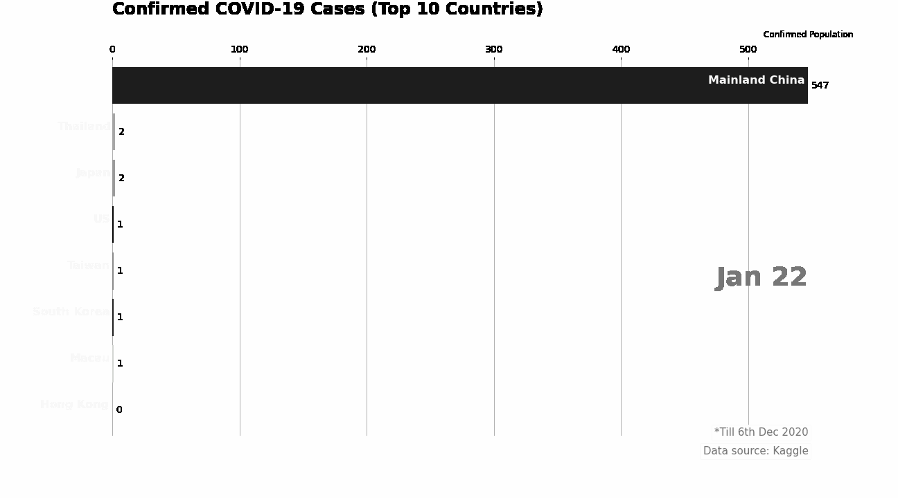 CovidData_ConfirmedCases_Dec06