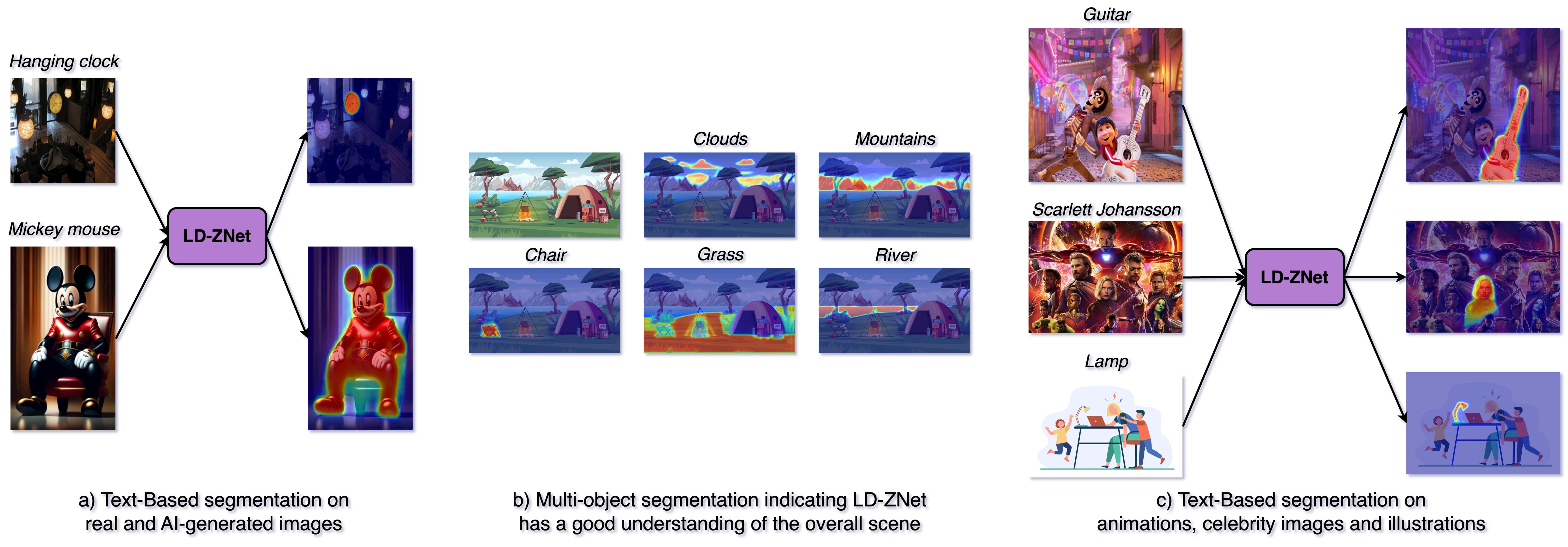 LD-ZNet segments various objects from the internet on real and AI-generated images