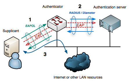 802.1X-overview